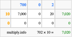 Calculate 702 times 10 using the box method
