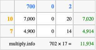 Calculate 702 times 17 using the box method
