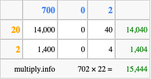 Calculate 702 times 22 using the box method