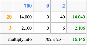 Calculate 702 times 23 using the box method