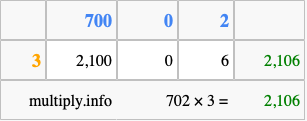 Calculate 702 times 3 using the box method