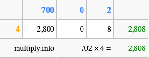 Calculate 702 times 4 using the box method