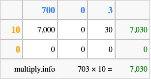 Calculate 703 times 10 using the box method