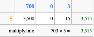 Calculate 703 times 5 using the box method