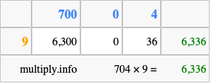 Calculate 704 times 9 using the box method