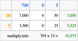 Calculate 705 times 15 using the box method