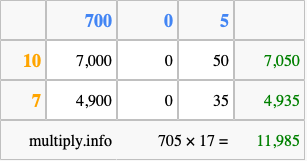 Calculate 705 times 17 using the box method