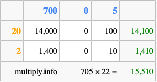 Calculate 705 times 22 using the box method