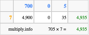 Calculate 705 times 7 using the box method