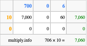 Calculate 706 times 10 using the box method