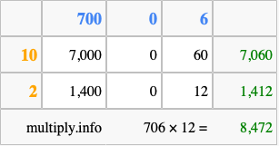 Calculate 706 times 12 using the box method