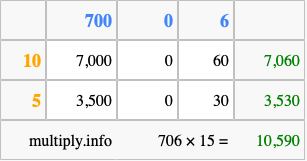 Calculate 706 times 15 using the box method
