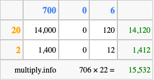 Calculate 706 times 22 using the box method