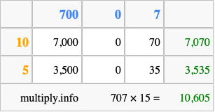 Calculate 707 times 15 using the box method