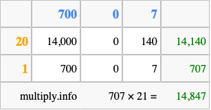 Calculate 707 times 21 using the box method