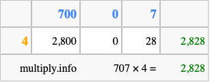 Calculate 707 times 4 using the box method