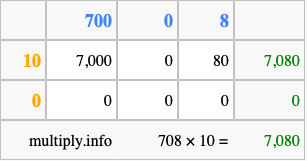 Calculate 708 times 10 using the box method