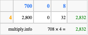 Calculate 708 times 4 using the box method
