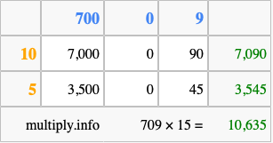 Calculate 709 times 15 using the box method