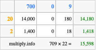 Calculate 709 times 22 using the box method