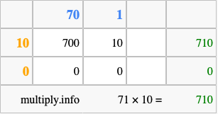 Calculate 71 times 10 using the box method