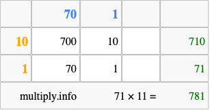 Calculate 71 times 11 using the box method
