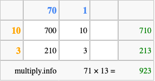 Calculate 71 times 13 using the box method