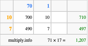 Calculate 71 times 17 using the box method