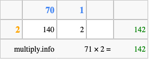 Calculate 71 times 2 using the box method