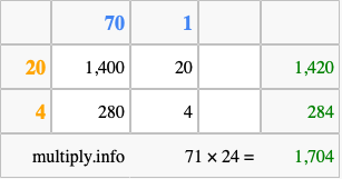 Calculate 71 times 24 using the box method