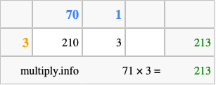 Calculate 71 times 3 using the box method