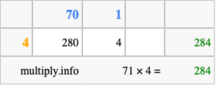 Calculate 71 times 4 using the box method