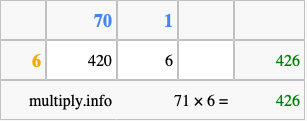 Calculate 71 times 6 using the box method