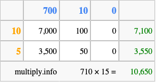 Calculate 710 times 15 using the box method
