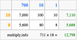 Calculate 711 times 18 using the box method