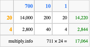 Calculate 711 times 24 using the box method