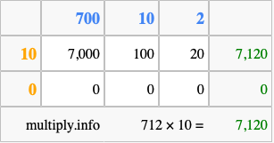 Calculate 712 times 10 using the box method