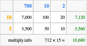 Calculate 712 times 15 using the box method