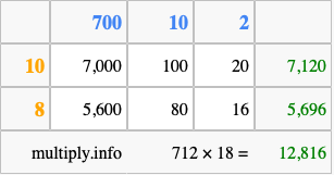 Calculate 712 times 18 using the box method