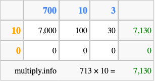 Calculate 713 times 10 using the box method