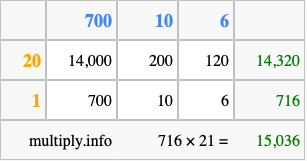 Calculate 716 times 21 using the box method