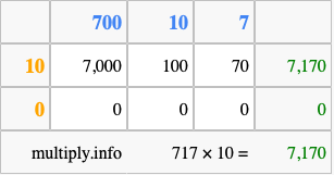 Calculate 717 times 10 using the box method