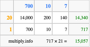 Calculate 717 times 21 using the box method
