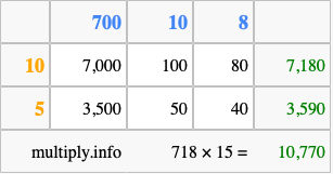 Calculate 718 times 15 using the box method