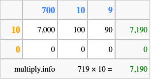 Calculate 719 times 10 using the box method