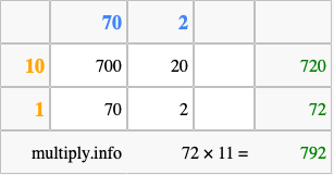 Calculate 72 times 11 using the box method