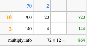 Calculate 72 times 12 using the box method