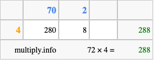 Calculate 72 times 4 using the box method