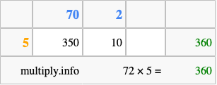 Calculate 72 times 5 using the box method