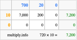 Calculate 720 times 10 using the box method